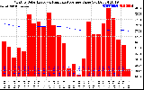 Milwaukee Solar Powered Home Monthly Production Value Running Average