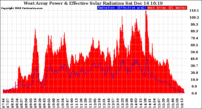 Solar PV/Inverter Performance West Array Power Output & Effective Solar Radiation