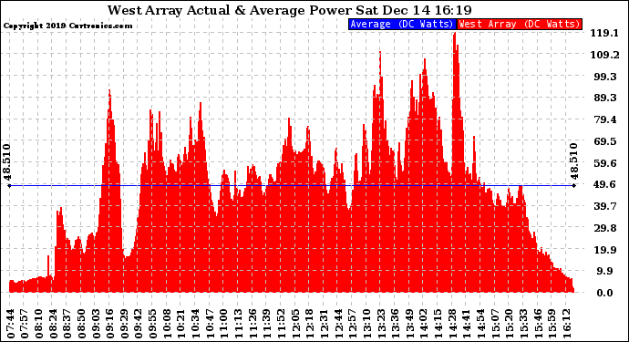 Solar PV/Inverter Performance West Array Actual & Average Power Output