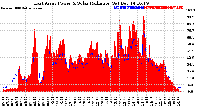 Solar PV/Inverter Performance East Array Power Output & Solar Radiation