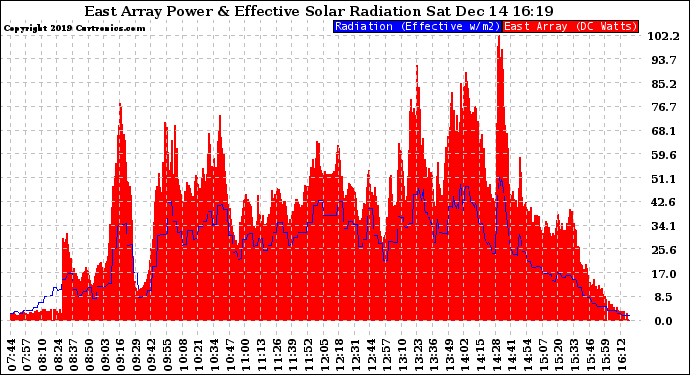 Solar PV/Inverter Performance East Array Power Output & Effective Solar Radiation