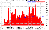 Solar PV/Inverter Performance East Array Actual & Running Average Power Output