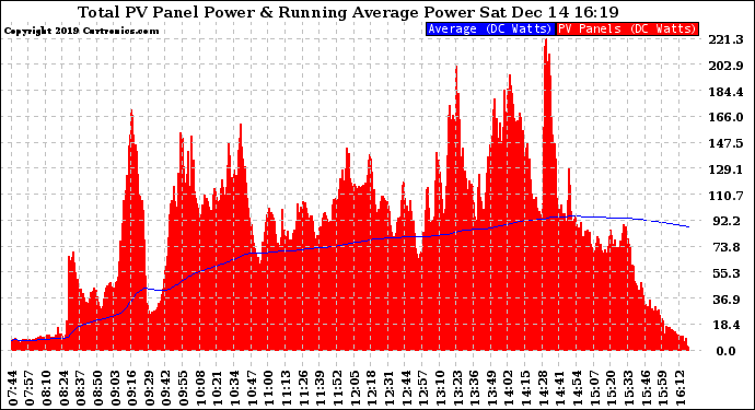 Solar PV/Inverter Performance Total PV Panel & Running Average Power Output