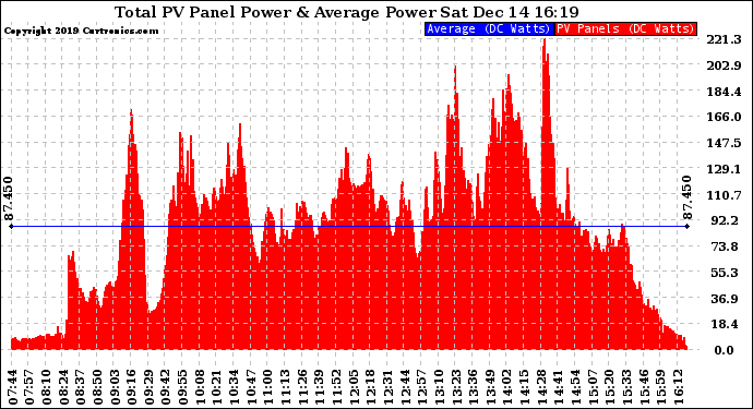 Solar PV/Inverter Performance Total PV Panel Power Output