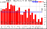 Solar PV/Inverter Performance Weekly Solar Energy Production