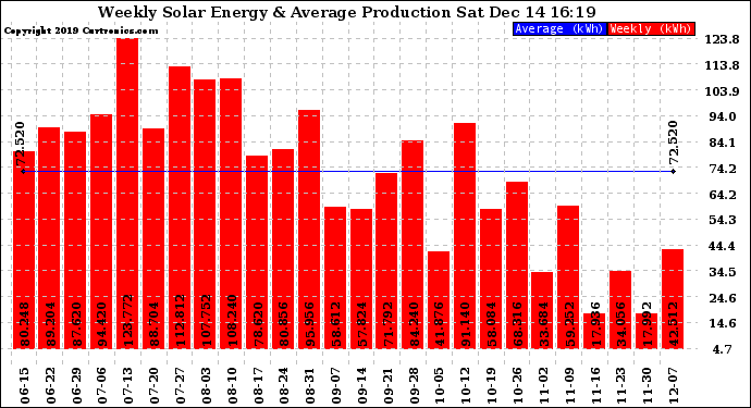 Solar PV/Inverter Performance Weekly Solar Energy Production