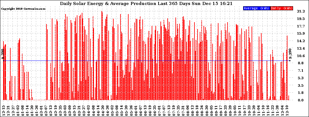 Solar PV/Inverter Performance Daily Solar Energy Production Last 365 Days