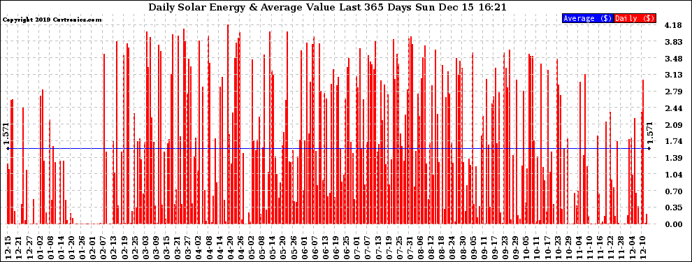 Solar PV/Inverter Performance Daily Solar Energy Production Value Last 365 Days