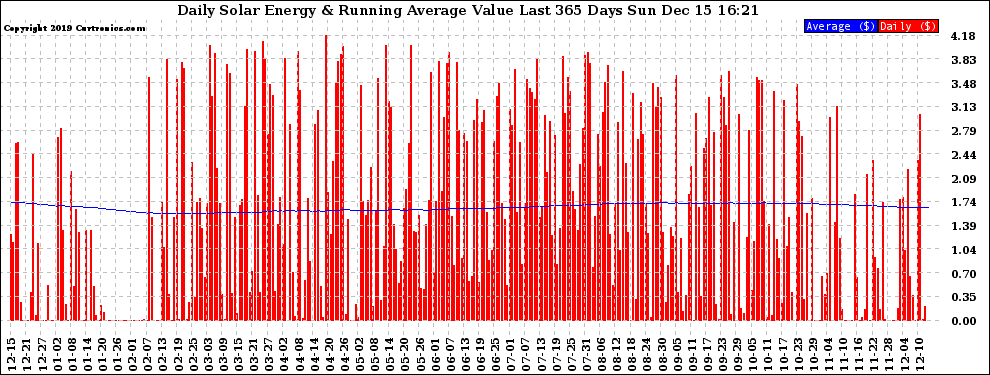 Solar PV/Inverter Performance Daily Solar Energy Production Value Running Average Last 365 Days