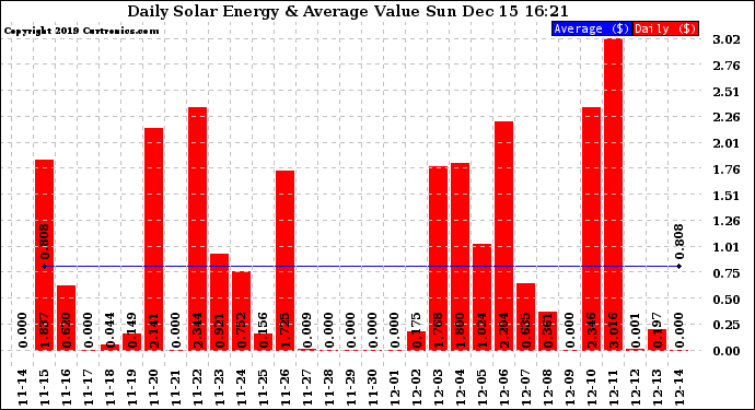 Solar PV/Inverter Performance Daily Solar Energy Production Value