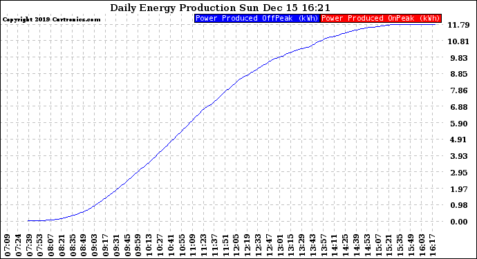 Solar PV/Inverter Performance Daily Energy Production