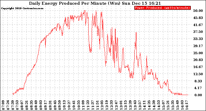 Solar PV/Inverter Performance Daily Energy Production Per Minute