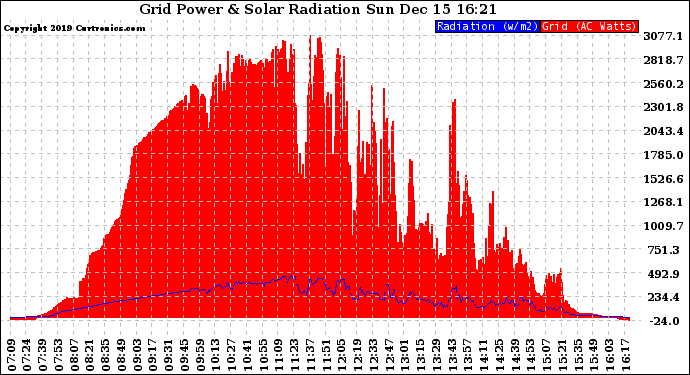 Solar PV/Inverter Performance Grid Power & Solar Radiation