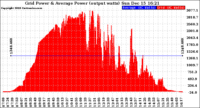 Solar PV/Inverter Performance Inverter Power Output