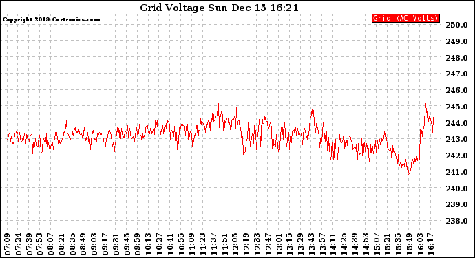 Solar PV/Inverter Performance Grid Voltage