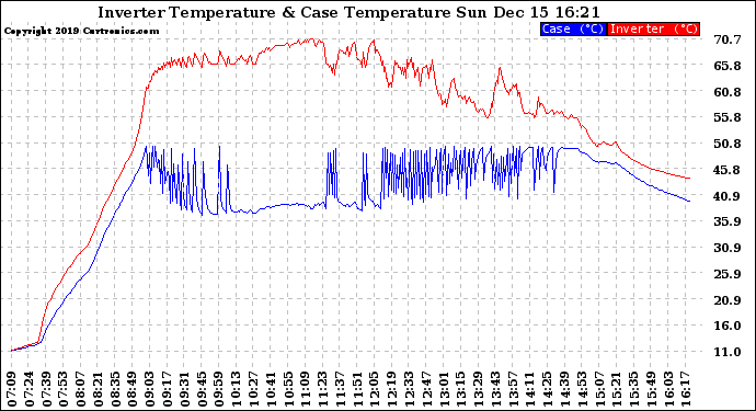 Solar PV/Inverter Performance Inverter Operating Temperature