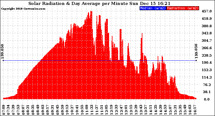 Solar PV/Inverter Performance Solar Radiation & Day Average per Minute