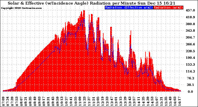 Solar PV/Inverter Performance Solar Radiation & Effective Solar Radiation per Minute