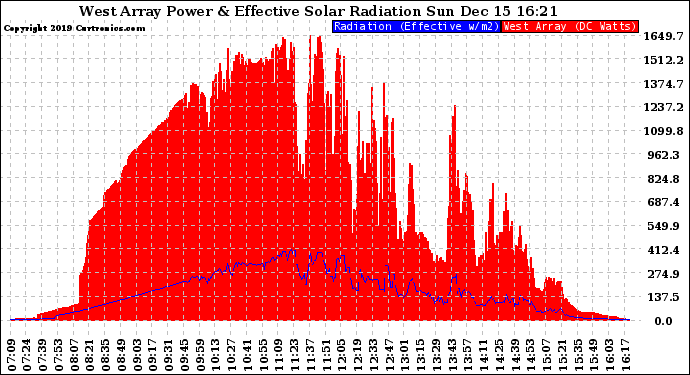 Solar PV/Inverter Performance West Array Power Output & Effective Solar Radiation