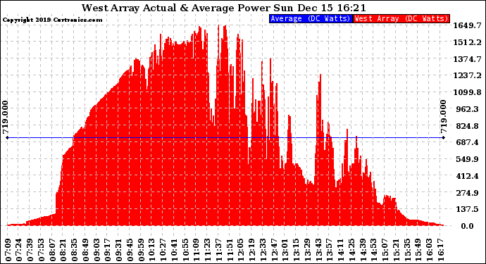 Solar PV/Inverter Performance West Array Actual & Average Power Output