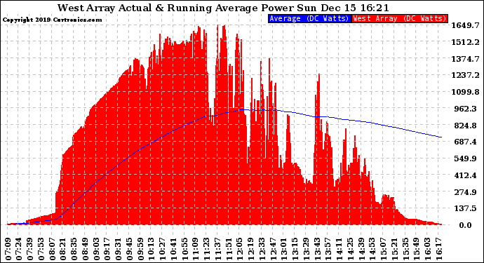 Solar PV/Inverter Performance West Array Actual & Running Average Power Output