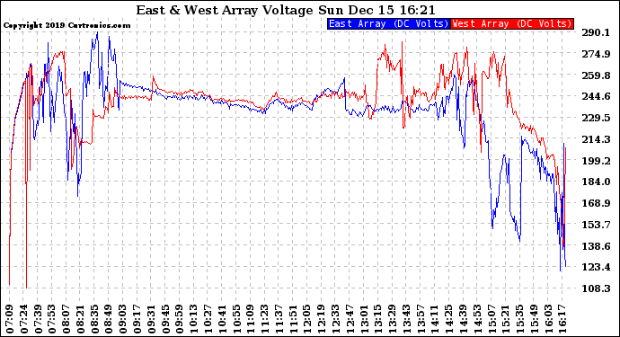 Solar PV/Inverter Performance Photovoltaic Panel Voltage Output