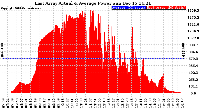 Solar PV/Inverter Performance East Array Actual & Average Power Output