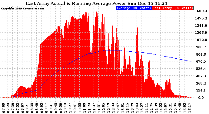 Solar PV/Inverter Performance East Array Actual & Running Average Power Output