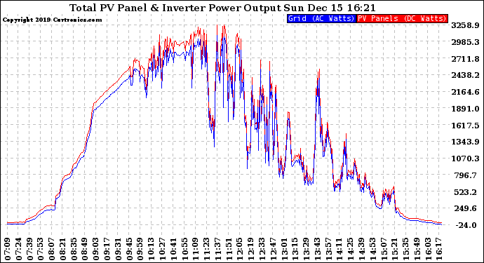 Solar PV/Inverter Performance PV Panel Power Output & Inverter Power Output