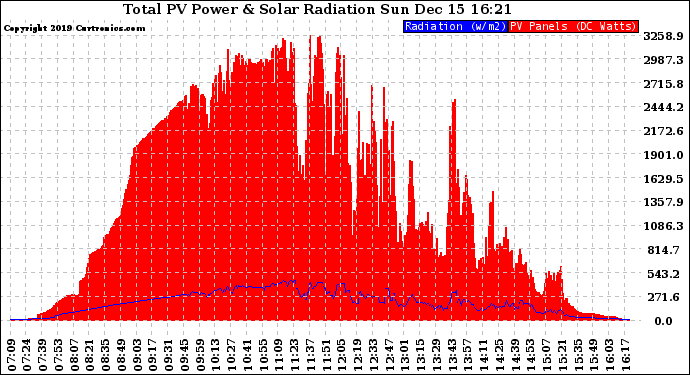 Solar PV/Inverter Performance Total PV Panel Power Output & Solar Radiation