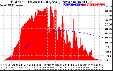 Solar PV/Inverter Performance Total PV Panel & Running Average Power Output