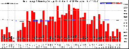 Milwaukee Solar Powered Home WeeklyProduction52RunningAvg