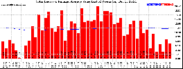 Milwaukee Solar Powered Home WeeklyProduction52ValueRunningAvg