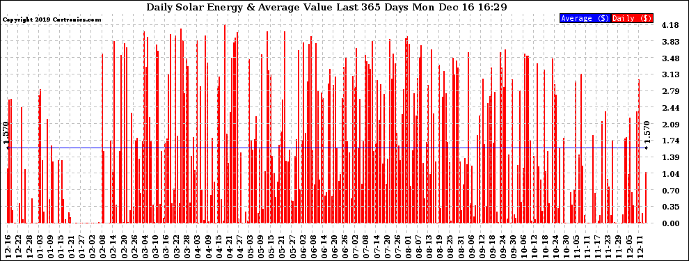 Solar PV/Inverter Performance Daily Solar Energy Production Value Last 365 Days