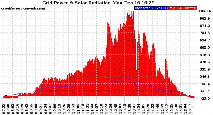 Solar PV/Inverter Performance Grid Power & Solar Radiation