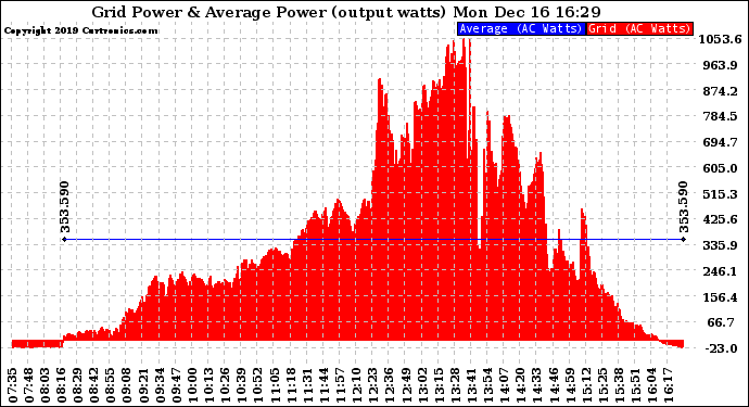 Solar PV/Inverter Performance Inverter Power Output