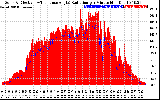 Solar PV/Inverter Performance Solar Radiation & Effective Solar Radiation per Minute