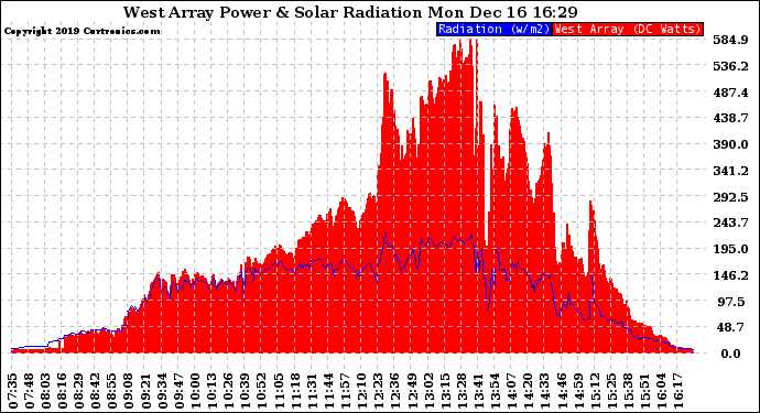 Solar PV/Inverter Performance West Array Power Output & Solar Radiation