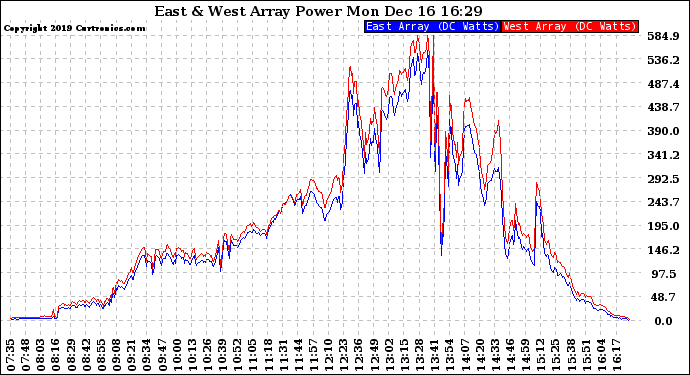 Solar PV/Inverter Performance Photovoltaic Panel Power Output