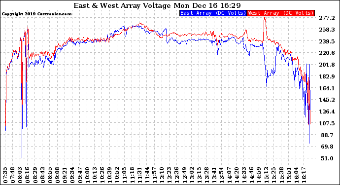 Solar PV/Inverter Performance Photovoltaic Panel Voltage Output