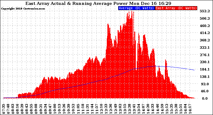 Solar PV/Inverter Performance East Array Actual & Running Average Power Output