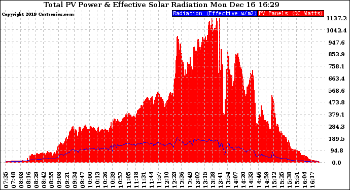 Solar PV/Inverter Performance Total PV Panel Power Output & Effective Solar Radiation