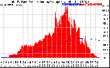 Solar PV/Inverter Performance Total PV Panel & Running Average Power Output