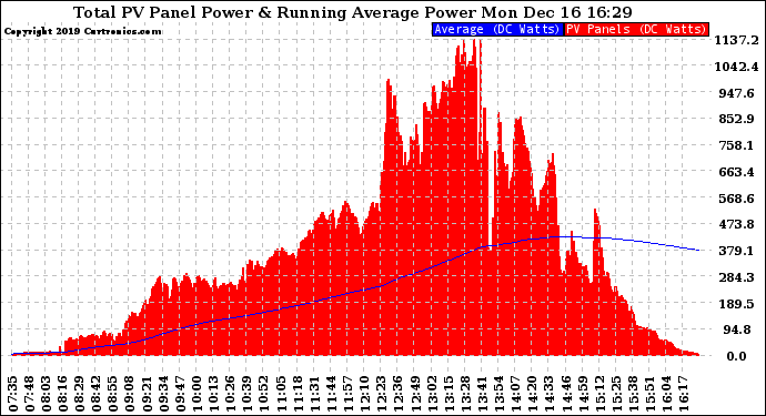 Solar PV/Inverter Performance Total PV Panel & Running Average Power Output