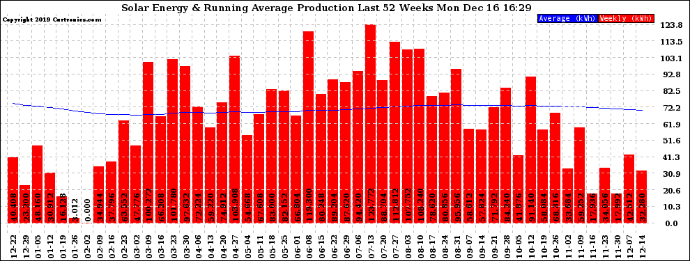 Solar PV/Inverter Performance Weekly Solar Energy Production Running Average Last 52 Weeks