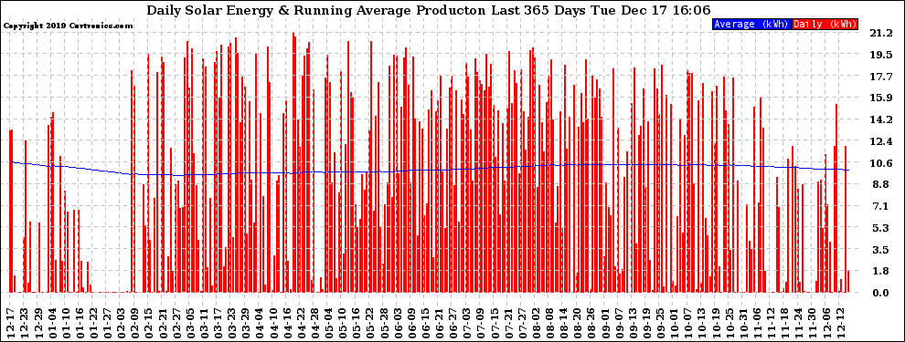 Solar PV/Inverter Performance Daily Solar Energy Production Running Average Last 365 Days