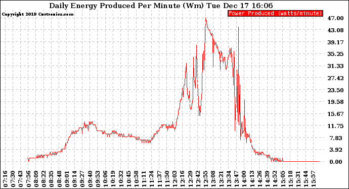 Solar PV/Inverter Performance Daily Energy Production Per Minute