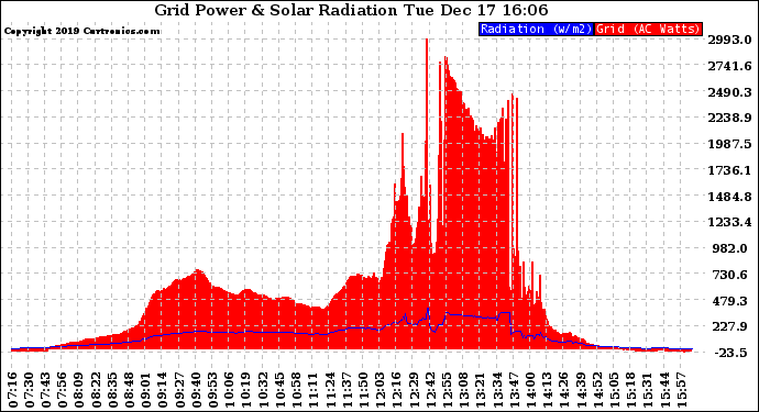 Solar PV/Inverter Performance Grid Power & Solar Radiation