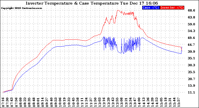 Solar PV/Inverter Performance Inverter Operating Temperature