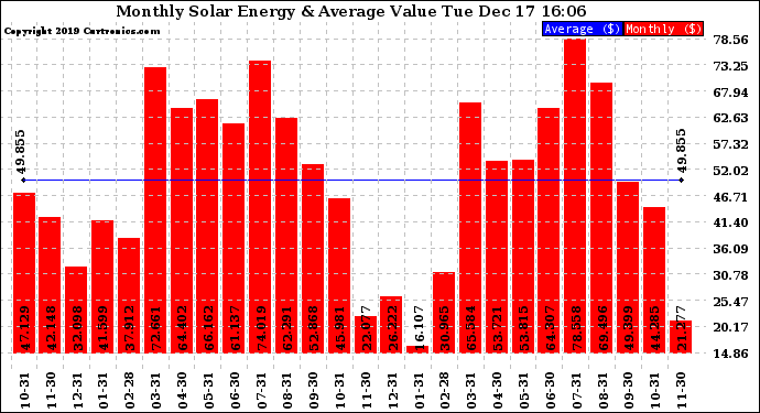 Solar PV/Inverter Performance Monthly Solar Energy Production Value